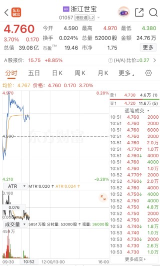 港股异动｜浙江世宝涨超8% 公司称有多款产品适用于L3及以上自动驾驶