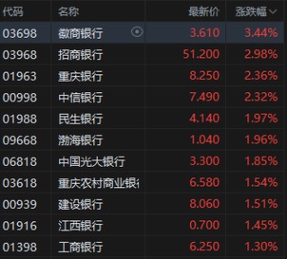 午评：港股恒指涨0.2% 科指跌0.2% 黄金股普跌 内银股活跃 百度涨超6%