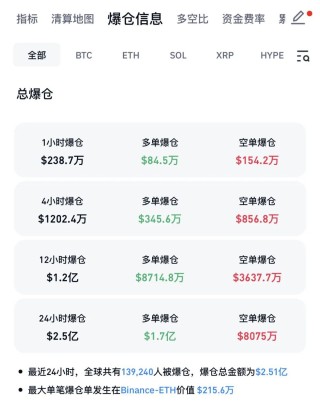 比特币巨震！加密货币近14万人爆仓，发生了什么？