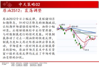 中天期货:原油震荡调整 螺纹震荡下行