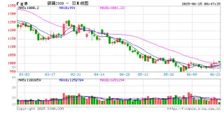下游需求疲软短期难以缓解 玻璃价格下行趋势明显