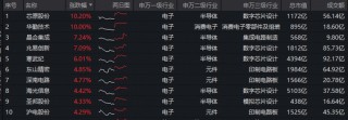 20亿美元！英伟达向半导体企业投资！华宝基金电子ETF（515260）大涨3%，机构：电子行业拐点已现！