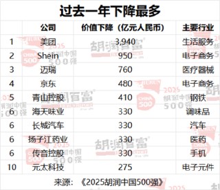 2025胡润中国500强发布：台积电、腾讯、字节跳动位列前三