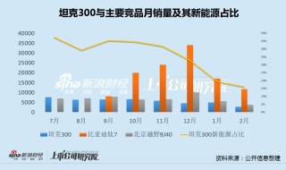 长城汽车2025增收减利、销售目标完成61%垫底 新能源渗透率仅26%、越野赛道遭遇严重冲击