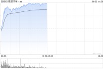 港股汽车股普涨，理想汽车涨超5%