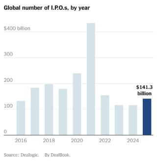 交易热潮持续升温，投行看涨2026年并购与IPO市场