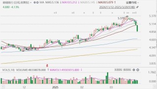 港股异动丨邮储银行跌超4% 去年盈利仅微增0.24%