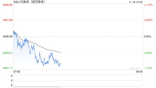 黄金突然猛烈回调！金价暴跌近40美元 FXStreet高级分析师金价交易分析