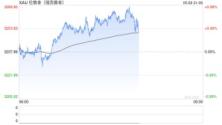 全球资金最新趋势揭晓：卖美股抛黄金 转向日本与欧洲股市