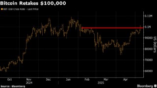 比特币重新站上10万美元 全球贸易紧张局势现缓解迹象