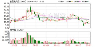 摩恩电气2025年净利1058.2万元，同比下降40.79%