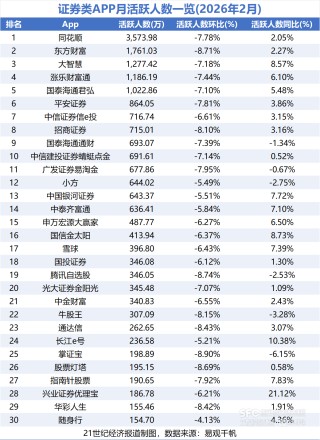 2月炒股软件月活规模达1.7亿！券商四大方向破局同质化竞争