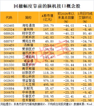超136万手封单，半导体龙头“一字”跌停！脑机接口加快走入现实，多只概念股已砸出“深坑”
