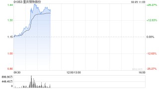 钢铁股早盘走高 重庆钢铁股份上涨20%鞍钢股份涨超7%