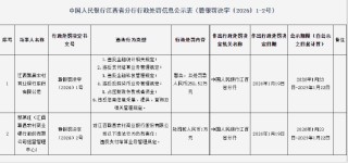 江西赣昌农商银行被罚258.52万元：违反金融统计相关规定等