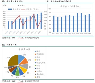 新湖化工（聚酯产业链）专题：聚酯产品出口回顾及展望