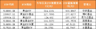 2025年上半年单只ETF规模增长TOP50榜单：宽基指数、黄金与港股主题、债券类“受宠”(附图)