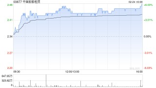 中国船舶租赁遭摩根大通减持779.4万股 每股作价约2.29港元