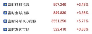 刚刚，全球暴涨！纳指涨超12%，道指涨近3000点，原油、黄金飙升！特朗普，最新宣布！