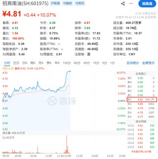 霍尔木兹海峡：冲突以来首次降为零！直线涨停！