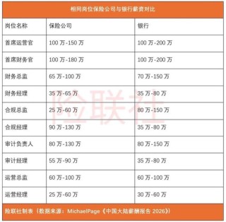 保险人各大岗位薪资水平公布 你达标了吗？