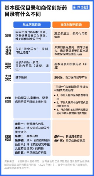 19种创新药入选的首版商保目录，和基本医保目录有什么不同