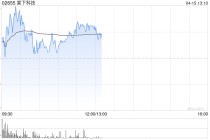 果下科技盘中再涨超8% 储能即Token全球热度大幅攀升