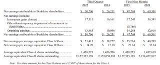 3816.7亿美元！伯克希尔现金储备再创新高，95岁巴菲特将不再撰写年度致股东信