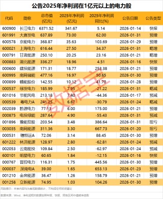 异动预警，688480一周大涨超52%！利好驱动，电力板块尾盘拉升，多股净利润高增长