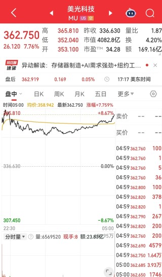 美光科技涨超7%！现货白银一度重挫近6%，国际原油收涨！美联储，最新消息