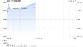 铝业股午前延续上涨趋势 南山铝业国际涨逾13%中国宏桥涨逾4%