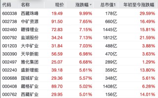 超2800只个股下跌！A股三大指数午盘集体收跌 商业航天概念走势分化 这板块掀“涨停潮”