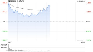 午评：创指半日涨超1% 汽车产业链掀涨停潮