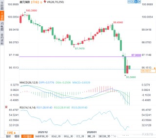 美元为何越跌越“刹不住车”？