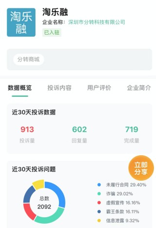 借钱先充值换资格！淘乐融被指借“消费积分”收割借款人、月内投诉激增近千条