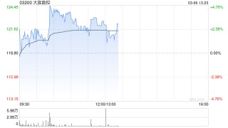 大族数控盘中涨超4% 今日起正式进入港股通名单
