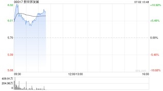 新世界发展早盘涨超10% 签订新银行融资协议