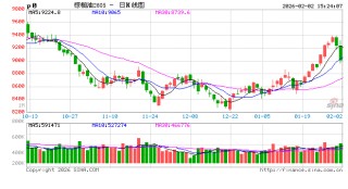 长安期货胡心阁：宏观及原油打压油脂市场情绪 多头需等待基本面进一步提振
