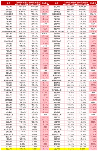 净利增188%，59家非上市人身险公司“低开高走”大打翻身仗？前三季保费破万亿