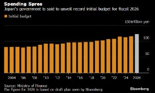 日本首相将公布2026财年初始预算为创纪录的122万亿日元
