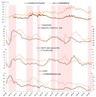 中金：如何判别成长行情走势？