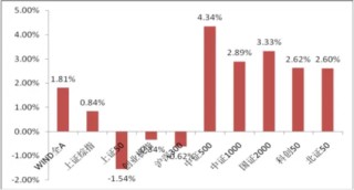 中加基金权益周报|市场在分化中上行