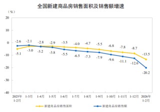 国家统计局：1~2月份全国房地产开发投资9612亿元，同比下降11.1%