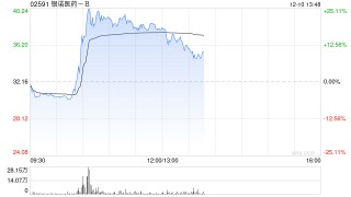 银诺医药-B早盘涨超22% 近日公司获纳入沪港通及深港通证券名单