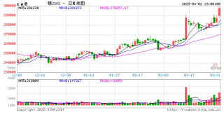 收评：沪锡涨近4% 集运指数跌超3%