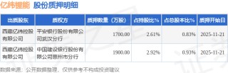 亿纬锂能（300014）股东西藏亿纬控股有限公司质押3600万股，占总股本1.76%