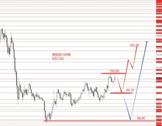 张果彤:黄金高位宽幅震荡偏空头