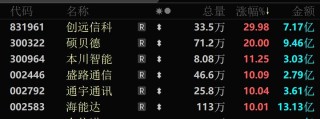 A股尾盘，突然批量涨停！“11天10板”大牛股发声