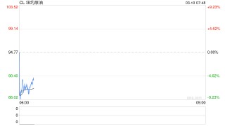 变天！最佳交易员选择了及时停损，特朗普表示伊朗战争结束，油价日内高点回撤近40%