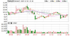 茂硕电源：截至11月28日公司股东人数约为3万多户